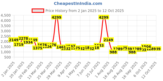 myntra.com Nautica Block Heeled Pumps with Buckle Fastening nautica Price History Graph from 2 Jan 2025 to 12 Oct 2025