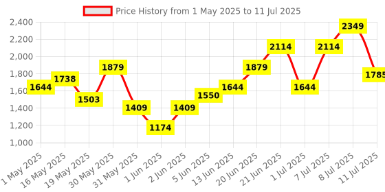 myntra.com Nautica Block Heeled Sandals nautica Price History Graph from 1 May 2025 to 11 Jul 2025