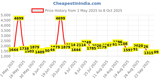 myntra.com Nautica Block Heeled Sandals nautica Price History Graph from 1 May 2025 to 8 Oct 2025