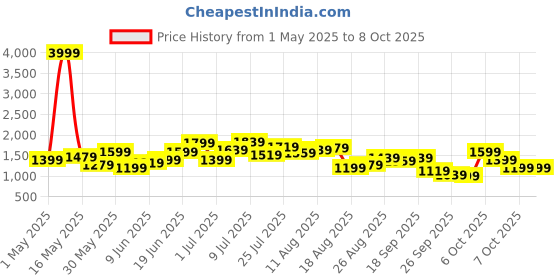 myntra.com Nautica Block Heeled Sandals nautica Price History Graph from 1 May 2025 to 8 Oct 2025