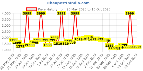 myntra.com Nautica Block Heeled Sandals nautica Price History Graph from 20 May 2025 to 12 Oct 2025