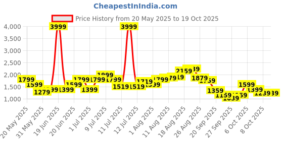 myntra.com Nautica Block Heeled Sandals nautica Price History Graph from 20 May 2025 to 17 Oct 2025