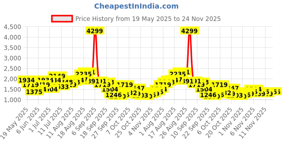 myntra.com Nautica Block Heeled Sandals with a Bow Detail nautica Price History Graph from 19 May 2025 to 24 Nov 2025
