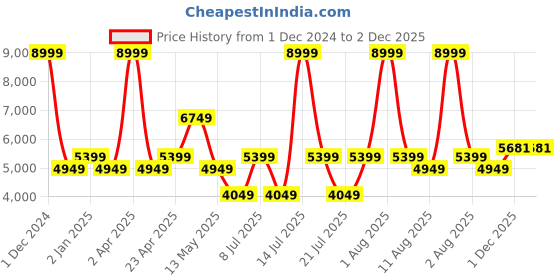 myntra.com Nautica Blue & White Pure Cotton 500 TC King Bedsheet with 2 Pillow Covers 2.74 x 2.74 Mts nautica Price History Graph from 1 Dec 2024 to 1 Dec 2025