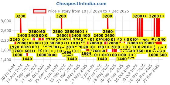 myntra.com Nautica Blue Sail Eau de Toilette Spray 100 ml nautica Price History Graph from 10 Jul 2024 to 5 Dec 2025