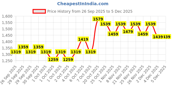 myntra.com Nautica Blue Striped Printed 180 TC Cotton Double Queen Bedsheet Set 2.24 m x 2.54 m nautica Price History Graph from 26 Sep 2025 to 4 Dec 2025