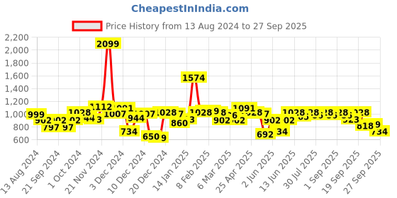 myntra.com Nautica Boys 2 Striped Polo Collar Pockets T-shirt nautica Price History Graph from 13 Aug 2024 to 27 Sep 2025