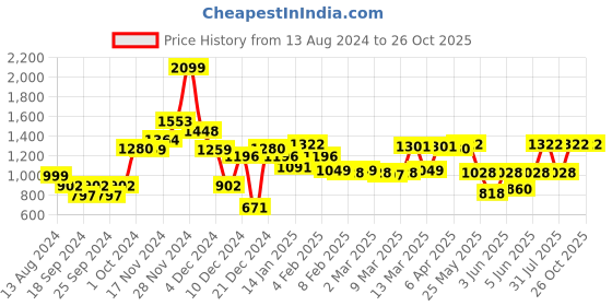myntra.com Nautica Boys 2 Striped Polo Collar Pockets T-shirt nautica Price History Graph from 13 Aug 2024 to 26 Oct 2025