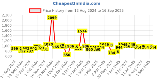 myntra.com Nautica Boys 2 Striped T-shirt nautica Price History Graph from 13 Aug 2024 to 16 Sep 2025