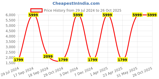 myntra.com Nautica Boys Black & Red Colourblocked Reversible Padded Jacket nautica Price History Graph from 29 Jul 2024 to 25 Oct 2025
