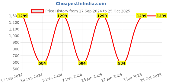 myntra.com Nautica Boys Brand Logo Printed Pure Cotton T-shirt nautica Price History Graph from 17 Sep 2024 to 24 Oct 2025