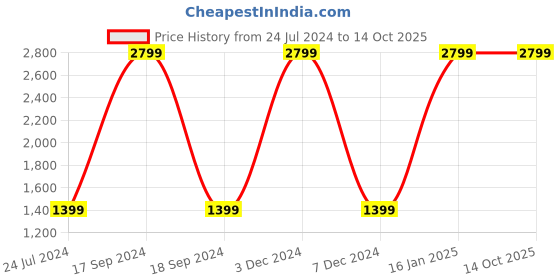 myntra.com Nautica Boys Cable Knit Pullover nautica Price History Graph from 24 Jul 2024 to 4 Oct 2025