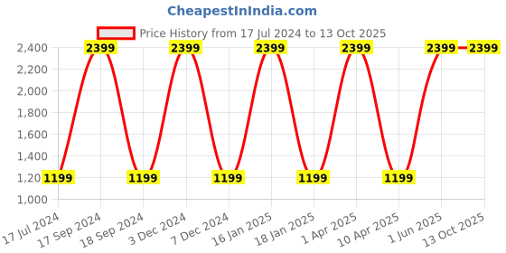 myntra.com Nautica Boys Graphic  Printed Hooded Sweatshirt nautica Price History Graph from 17 Jul 2024 to 4 Oct 2025