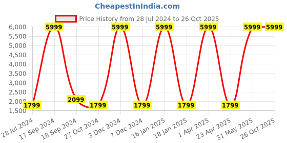 myntra.com Nautica Boys Grey & Black Colourblocked Reversible Padded Jacket nautica Price History Graph from 28 Jul 2024 to 25 Oct 2025