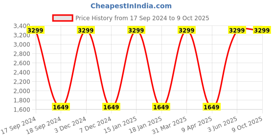 myntra.com Nautica Boys Jogger Fit Heavy Fade Stretchable Jeans nautica Price History Graph from 17 Sep 2024 to 9 Oct 2025