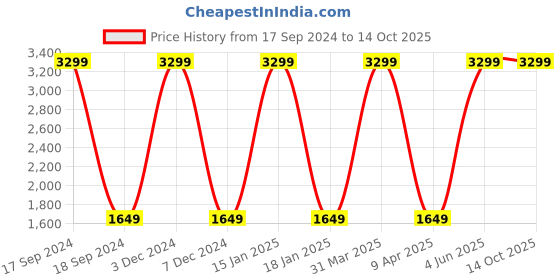 myntra.com Nautica Boys Jogger Fit Heavy Fade Stretchable Jeans nautica Price History Graph from 17 Sep 2024 to 13 Oct 2025