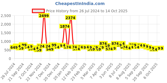 myntra.com Nautica Boys Knitted Regular Fit Cargo Shorts nautica Price History Graph from 26 Jul 2024 to 13 Oct 2025