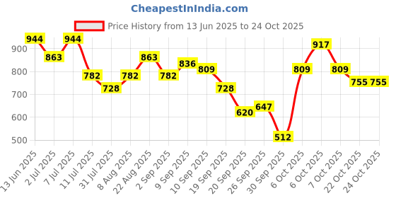 myntra.com Nautica Boys Premium Checked Casual Shirt nautica Price History Graph from 13 Jun 2025 to 22 Oct 2025