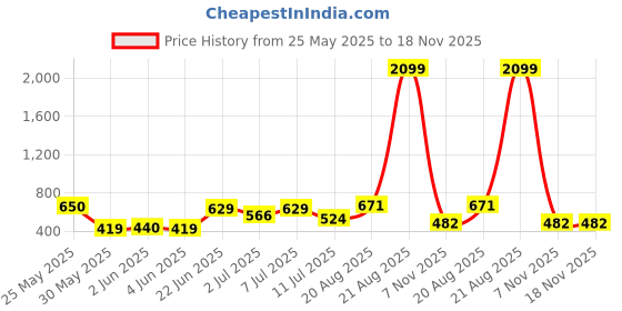 myntra.com Nautica Boys Premium Fit Vertical Striped Spread Collar Cotton Casual Shirt nautica Price History Graph from 25 May 2025 to 18 Nov 2025