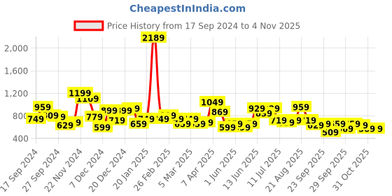myntra.com Nautica Boys Premium Opaque Casual Shirt nautica Price History Graph from 17 Sep 2024 to 31 Oct 2025