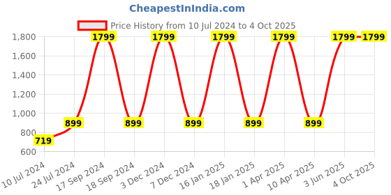 myntra.com Nautica Boys Printed Detail Sweatshirt nautica Price History Graph from 10 Jul 2024 to 4 Oct 2025