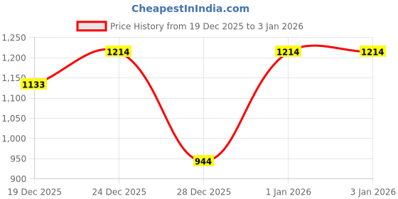 myntra.com Nautica Boys Printed Sweatshirt nautica Price History Graph from 19 Dec 2025 to 2 Jan 2026
