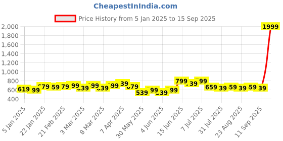 myntra.com Nautica Boys Pullover nautica Price History Graph from 5 Jan 2025 to 15 Sep 2025