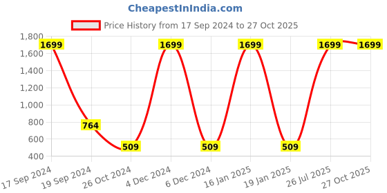 myntra.com Nautica Boys Pure Cotton Brand Logo Printed Polo Collar T-shirt nautica Price History Graph from 17 Sep 2024 to 27 Oct 2025