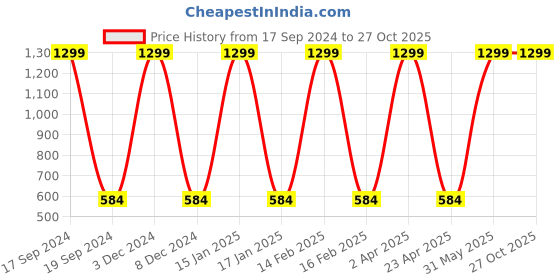 myntra.com Nautica Boys Pure Cotton Brand Logo Printed T-shirt nautica Price History Graph from 17 Sep 2024 to 27 Oct 2025