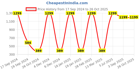 myntra.com Nautica Boys Pure Cotton Brand Logo Printed T-shirt nautica Price History Graph from 17 Sep 2024 to 25 Oct 2025