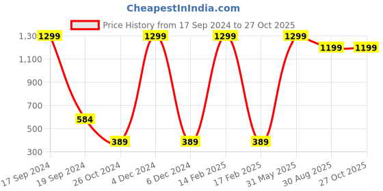 myntra.com Nautica Boys Pure Cotton Brand Logo Printed T-shirt nautica Price History Graph from 17 Sep 2024 to 27 Oct 2025