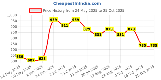 myntra.com Nautica Boys Pure Cotton Breeze Polo T- Shirt nautica Price History Graph from 24 May 2025 to 24 Oct 2025