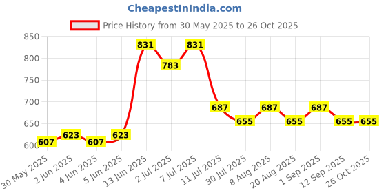 myntra.com Nautica Boys Pure Cotton Breeze Polo T- Shirt nautica Price History Graph from 30 May 2025 to 26 Oct 2025