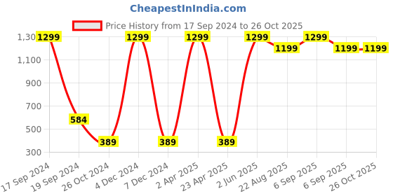 myntra.com Nautica Boys Pure Cotton Printed T-shirt nautica Price History Graph from 17 Sep 2024 to 25 Oct 2025