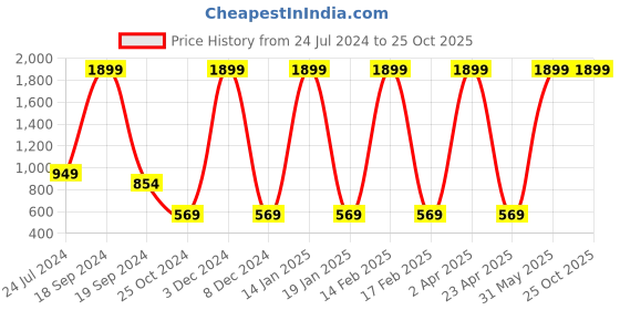 myntra.com Nautica Boys Pure Cotton Striped Polo Collar T-shirt nautica Price History Graph from 24 Jul 2024 to 24 Oct 2025