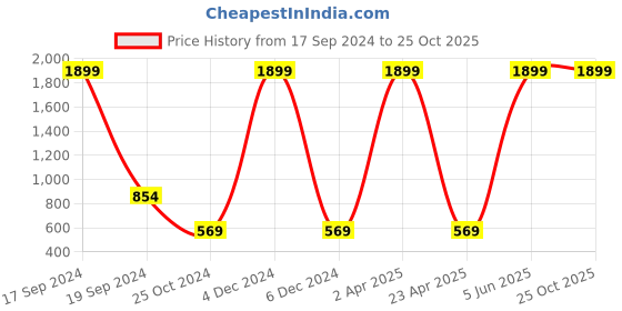 myntra.com Nautica Boys Pure Cotton Striped Polo Collar T-shirt nautica Price History Graph from 17 Sep 2024 to 25 Oct 2025