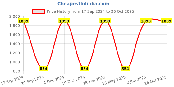 myntra.com Nautica Boys Pure Cotton Striped Polo Collar T-shirt nautica Price History Graph from 17 Sep 2024 to 26 Oct 2025