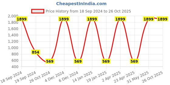 myntra.com Nautica Boys Pure Cotton Striped Polo Collar T-shirt nautica Price History Graph from 18 Sep 2024 to 25 Oct 2025