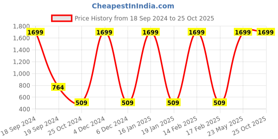 myntra.com Nautica Boys Pure Cotton Striped Polo Collar T-shirt nautica Price History Graph from 18 Sep 2024 to 25 Oct 2025