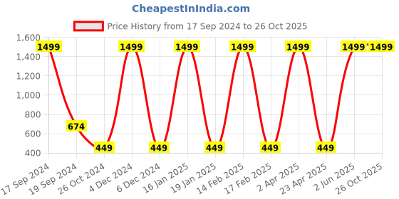 myntra.com Nautica Boys Pure Cotton Striped T-shirt nautica Price History Graph from 17 Sep 2024 to 26 Oct 2025