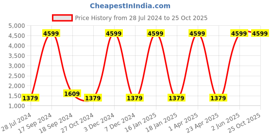 myntra.com Nautica Boys Red & Navy Blue Bomber Jacket nautica Price History Graph from 28 Jul 2024 to 25 Oct 2025