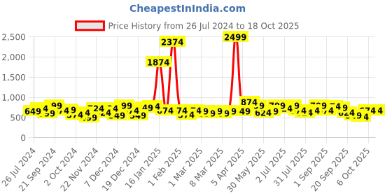 myntra.com Nautica Boys Regular Fit Knitted Cargo Shorts nautica Price History Graph from 26 Jul 2024 to 18 Oct 2025