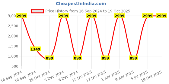 myntra.com Nautica Boys Regular Fit Solid Chinos nautica Price History Graph from 16 Sep 2024 to 17 Oct 2025