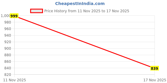 myntra.com Nautica Boys Regular Premium Fit Checked Spread Collar Pure Cotton Casual Shirt nautica Price History Graph from 11 Nov 2025 to 17 Nov 2025
