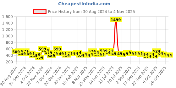 myntra.com Nautica Boys Round Neck Solid T-shirt nautica Price History Graph from 30 Aug 2024 to 2 Nov 2025
