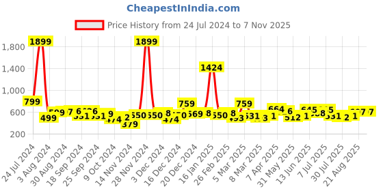 myntra.com Nautica Boys Round Neck Striped Cotton T-shirt nautica Price History Graph from 24 Jul 2024 to 1 Nov 2025