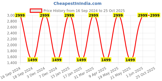myntra.com Nautica Boys Slim Fit Chinos Trousers nautica Price History Graph from 16 Sep 2024 to 25 Oct 2025