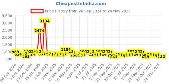 myntra.com Nautica Boys Smart Jogger Mid-Rise Stretchable Jeans nautica Price History Graph from 26 Sep 2024 to 24 Nov 2025
