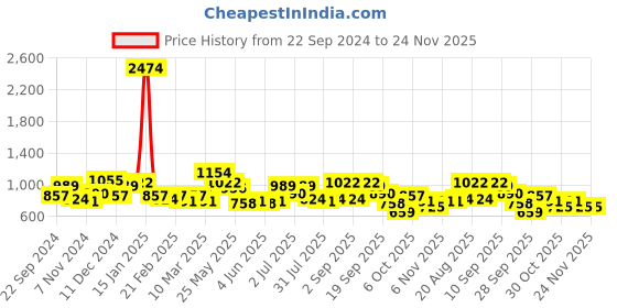 myntra.com Nautica Boys Smart Jogger Stretchable Jeans nautica Price History Graph from 22 Sep 2024 to 24 Nov 2025