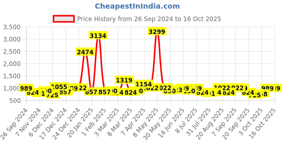 myntra.com Nautica Boys Smart Jogger Stretchable Jeans nautica Price History Graph from 26 Sep 2024 to 16 Oct 2025